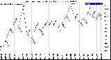 Milwaukee Weather Outdoor Temperature<br>Daily Low