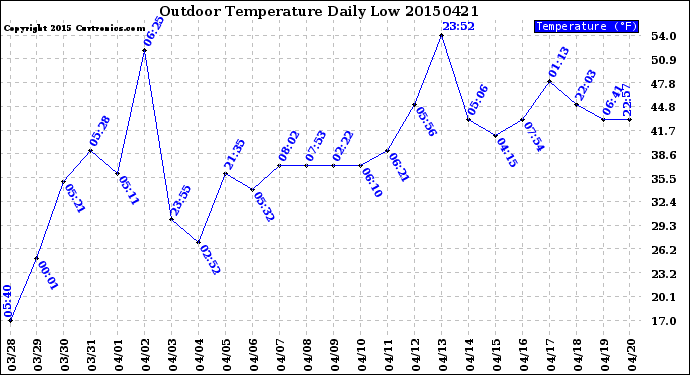 Milwaukee Weather Outdoor Temperature<br>Daily Low