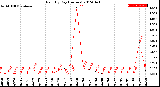 Milwaukee Weather Rain<br>By Day<br>(Inches)