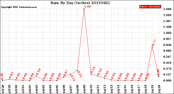 Milwaukee Weather Rain<br>By Day<br>(Inches)