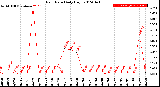 Milwaukee Weather Rain Rate<br>Daily High