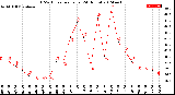 Milwaukee Weather THSW Index<br>per Hour<br>(24 Hours)