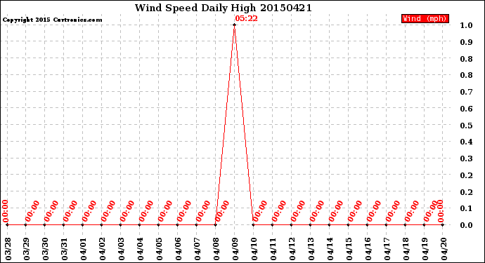 Milwaukee Weather Wind Speed<br>Daily High