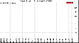 Milwaukee Weather Wind Direction<br>Daily High