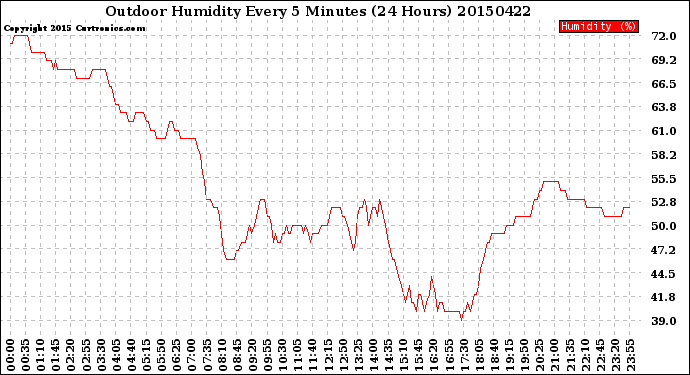 Milwaukee Weather Outdoor Humidity<br>Every 5 Minutes<br>(24 Hours)