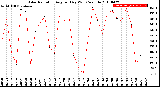 Milwaukee Weather Solar Radiation<br>Avg per Day W/m2/minute