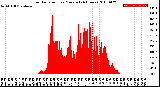 Milwaukee Weather Solar Radiation<br>per Minute<br>(24 Hours)