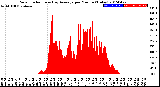 Milwaukee Weather Solar Radiation<br>& Day Average<br>per Minute<br>(Today)