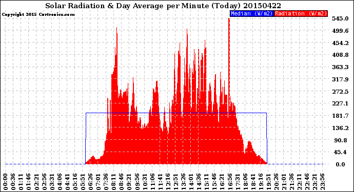 Milwaukee Weather Solar Radiation<br>& Day Average<br>per Minute<br>(Today)