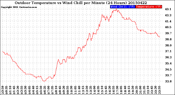 Milwaukee Weather Outdoor Temperature<br>vs Wind Chill<br>per Minute<br>(24 Hours)