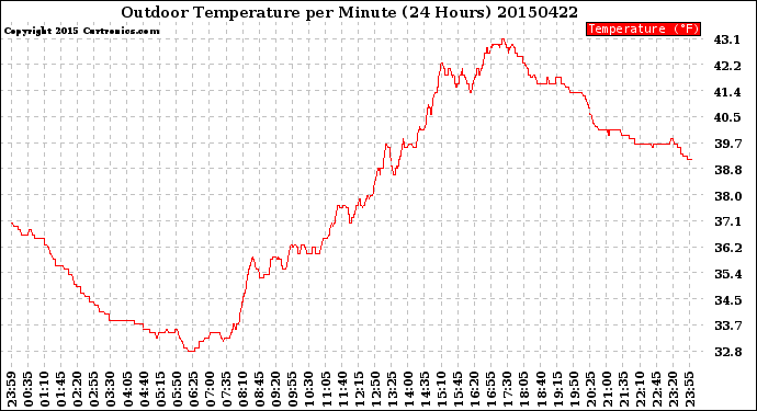 Milwaukee Weather Outdoor Temperature<br>per Minute<br>(24 Hours)