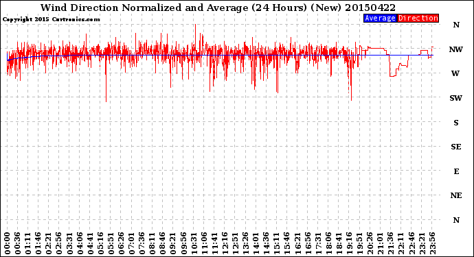 Milwaukee Weather Wind Direction<br>Normalized and Average<br>(24 Hours) (New)