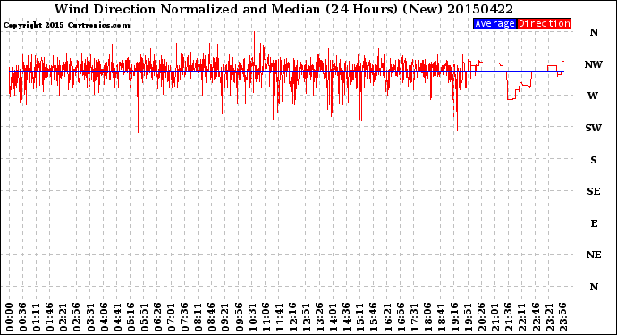 Milwaukee Weather Wind Direction<br>Normalized and Median<br>(24 Hours) (New)