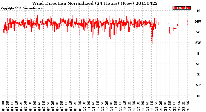 Milwaukee Weather Wind Direction<br>Normalized<br>(24 Hours) (New)