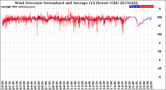 Milwaukee Weather Wind Direction<br>Normalized and Average<br>(24 Hours) (Old)