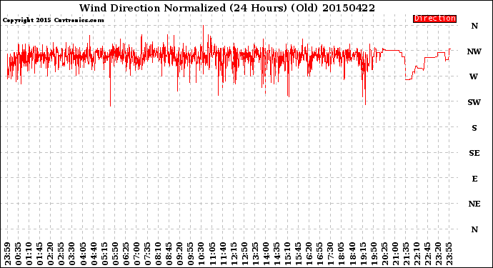 Milwaukee Weather Wind Direction<br>Normalized<br>(24 Hours) (Old)