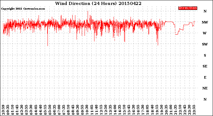 Milwaukee Weather Wind Direction<br>(24 Hours)