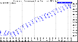 Milwaukee Weather Barometric Pressure<br>per Hour<br>(24 Hours)