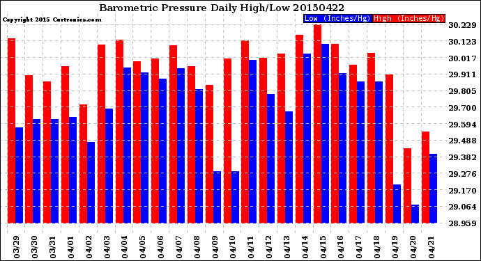Milwaukee Weather Barometric Pressure<br>Daily High/Low