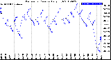 Milwaukee Weather Barometric Pressure<br>Daily High