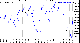 Milwaukee Weather Barometric Pressure<br>Daily Low