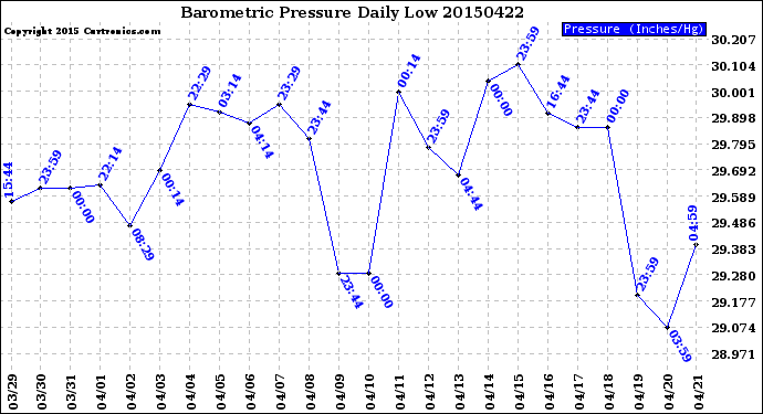 Milwaukee Weather Barometric Pressure<br>Daily Low