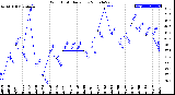 Milwaukee Weather Wind Chill<br>Daily Low