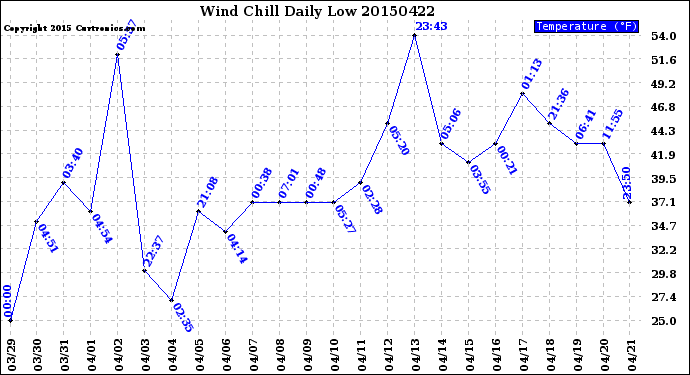 Milwaukee Weather Wind Chill<br>Daily Low