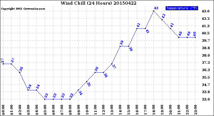 Milwaukee Weather Wind Chill<br>(24 Hours)
