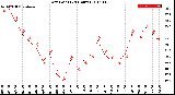 Milwaukee Weather Dew Point<br>(24 Hours)