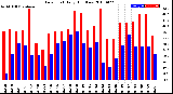 Milwaukee Weather Dew Point<br>Daily High/Low