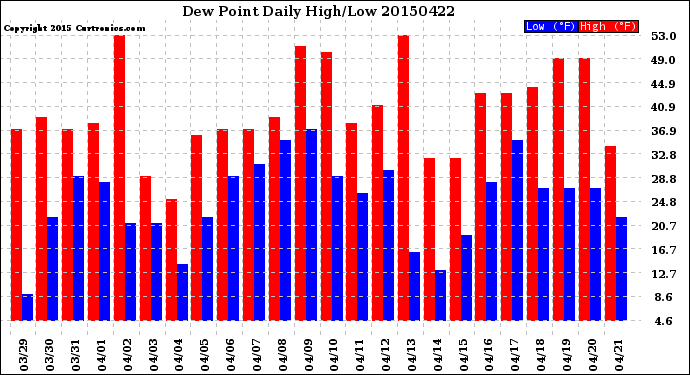 Milwaukee Weather Dew Point<br>Daily High/Low