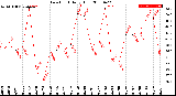 Milwaukee Weather Dew Point<br>Daily High