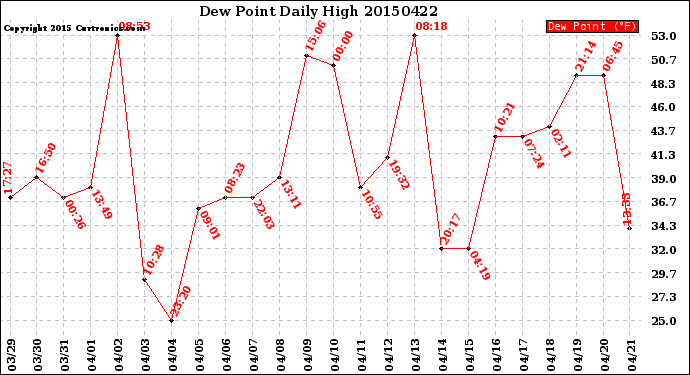 Milwaukee Weather Dew Point<br>Daily High
