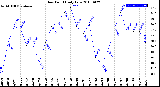 Milwaukee Weather Dew Point<br>Daily Low