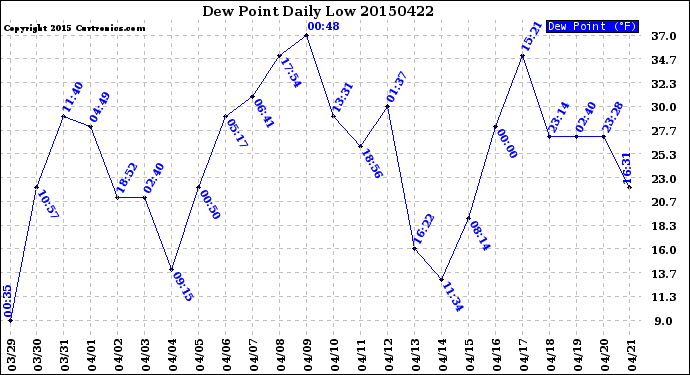 Milwaukee Weather Dew Point<br>Daily Low