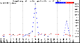 Milwaukee Weather Evapotranspiration<br>vs Rain per Day<br>(Inches)