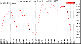 Milwaukee Weather Evapotranspiration<br>per Day (Inches)