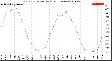 Milwaukee Weather Evapotranspiration<br>per Month (Inches)