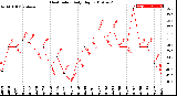 Milwaukee Weather Heat Index<br>Daily High