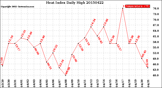Milwaukee Weather Heat Index<br>Daily High