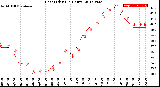 Milwaukee Weather Heat Index<br>(24 Hours)