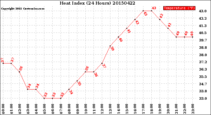 Milwaukee Weather Heat Index<br>(24 Hours)