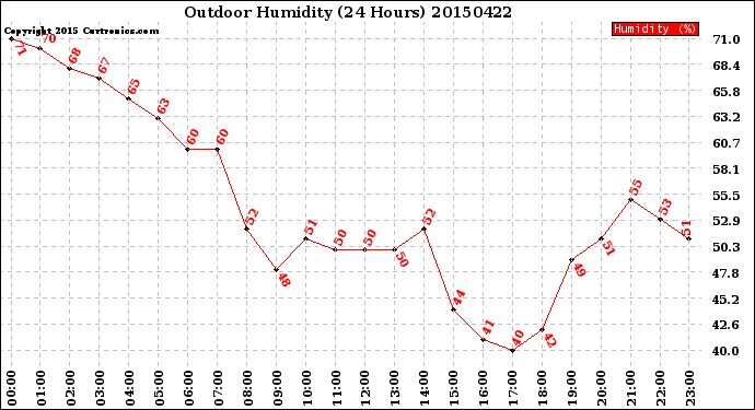 Milwaukee Weather Outdoor Humidity<br>(24 Hours)