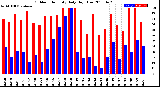 Milwaukee Weather Outdoor Humidity<br>Daily High/Low