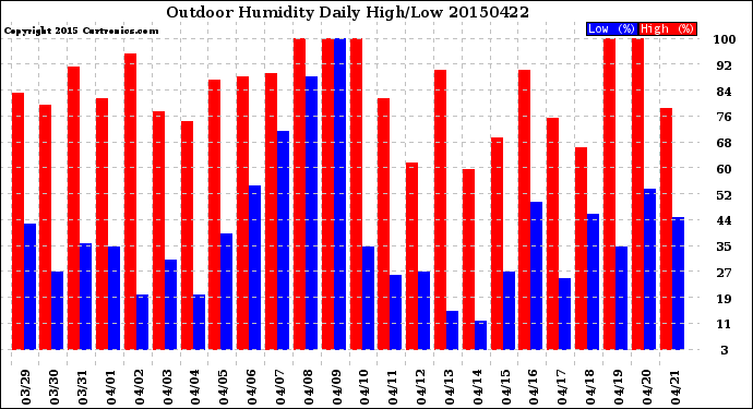 Milwaukee Weather Outdoor Humidity<br>Daily High/Low