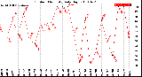 Milwaukee Weather Outdoor Humidity<br>Daily High