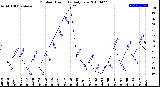 Milwaukee Weather Outdoor Humidity<br>Daily Low