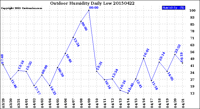 Milwaukee Weather Outdoor Humidity<br>Daily Low