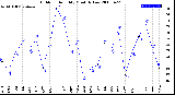 Milwaukee Weather Outdoor Humidity<br>Monthly Low